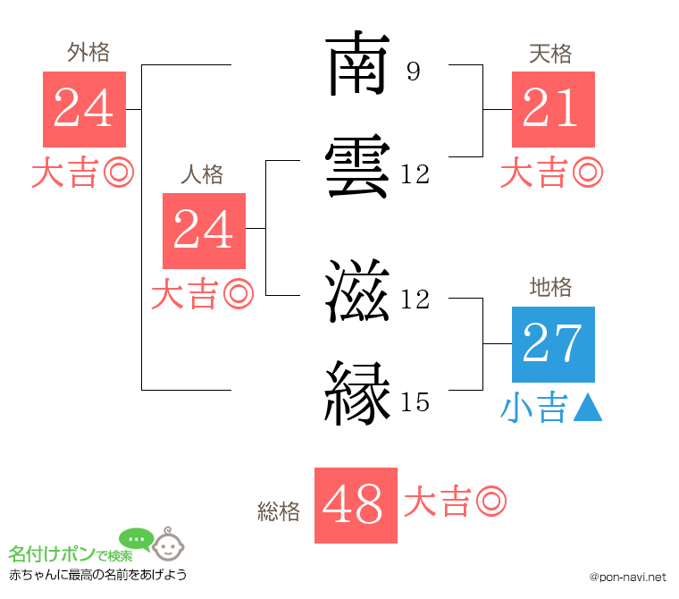 南雲 滋縁さんの姓名判断結果