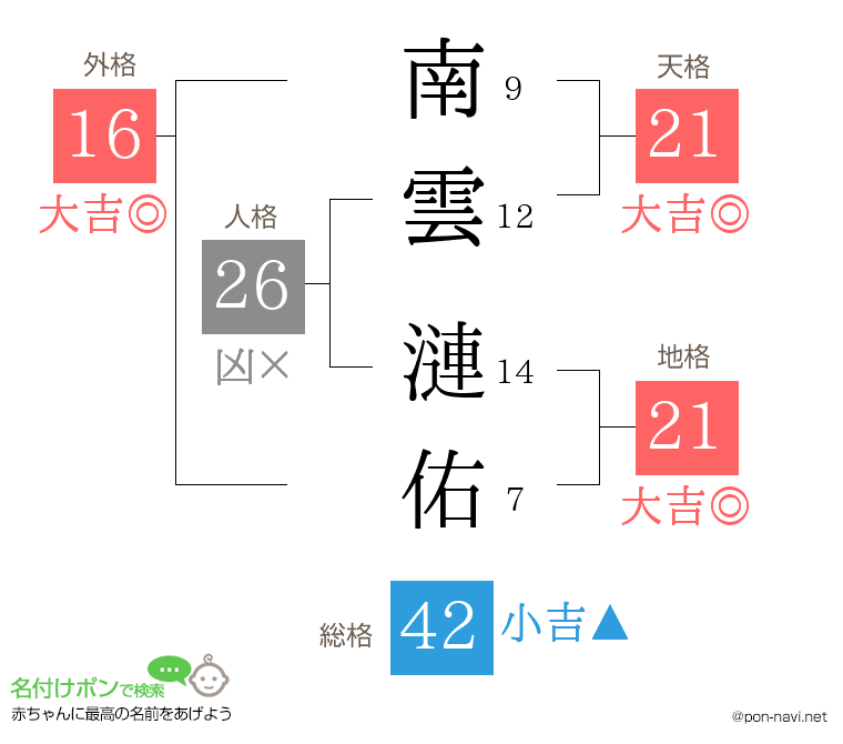 南雲 漣佑さんの姓名判断結果