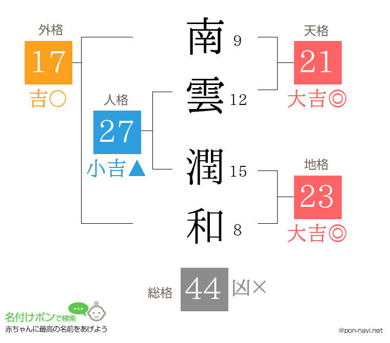 南雲 潤和さんの姓名判断結果
