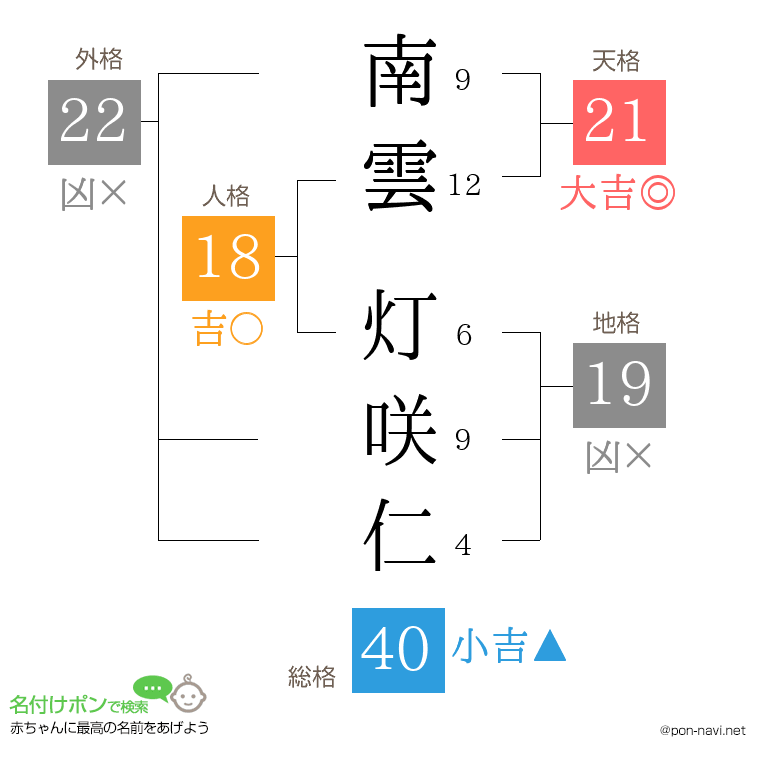 南雲 灯咲仁さんの姓名判断結果
