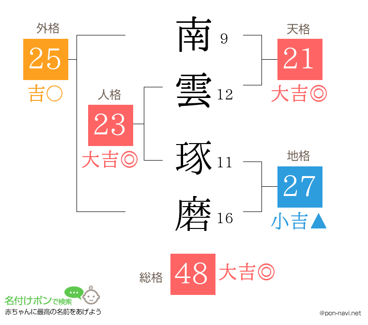 南雲 琢磨さんの姓名判断結果