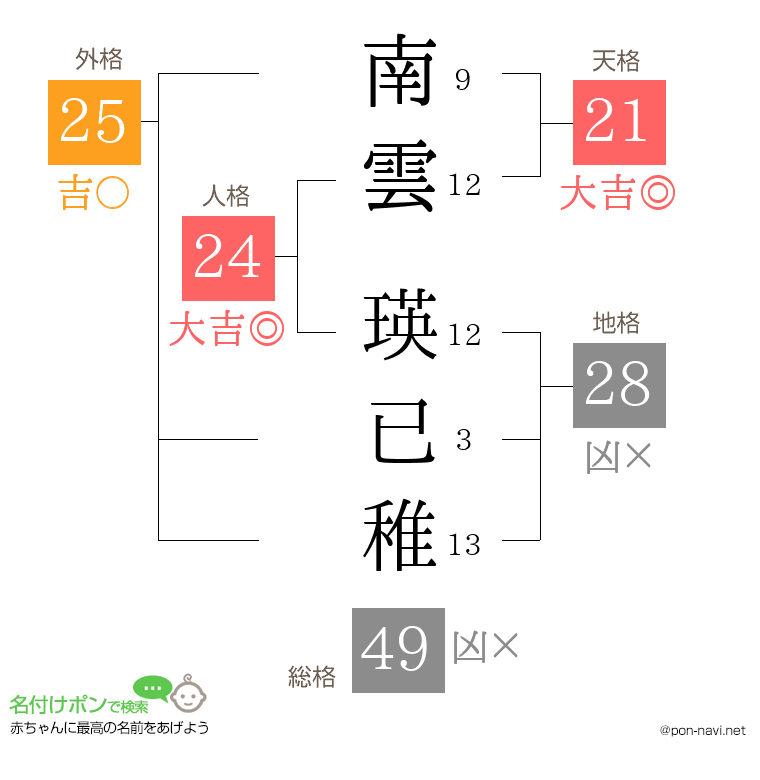 南雲 瑛已稚さんの姓名判断結果
