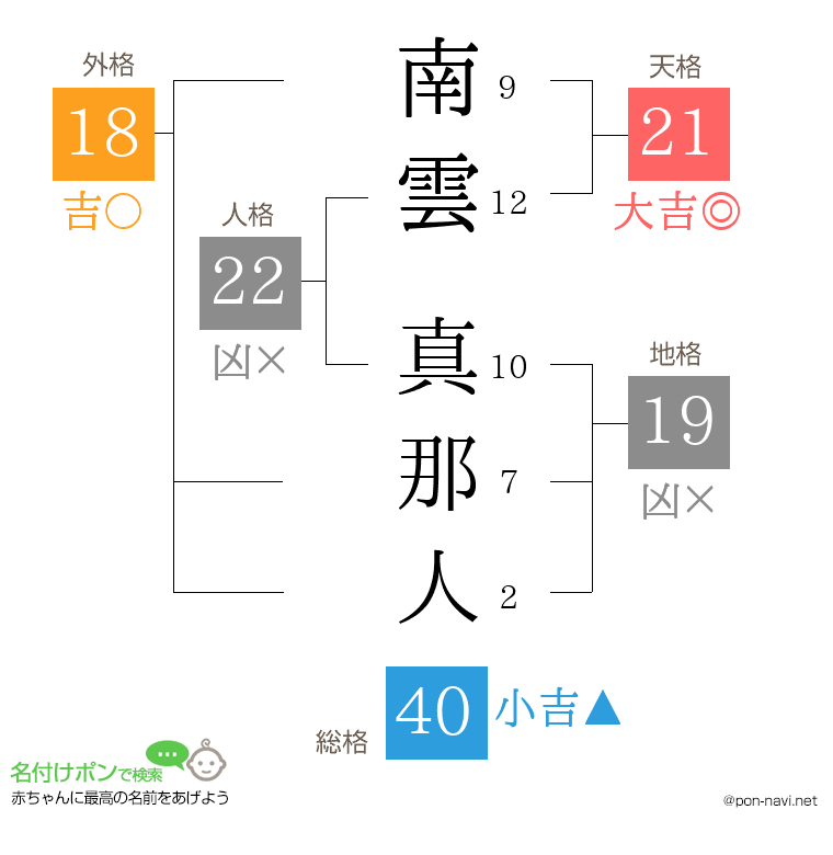 南雲 真那人さんの姓名判断結果
