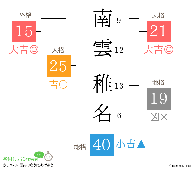 南雲 稚名さんの姓名判断結果