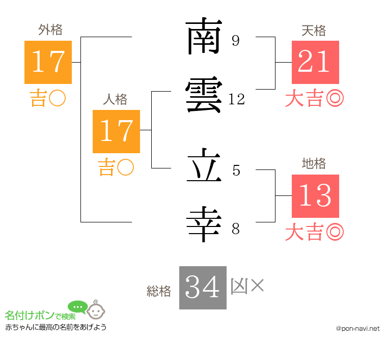 南雲 立幸さんの姓名判断結果