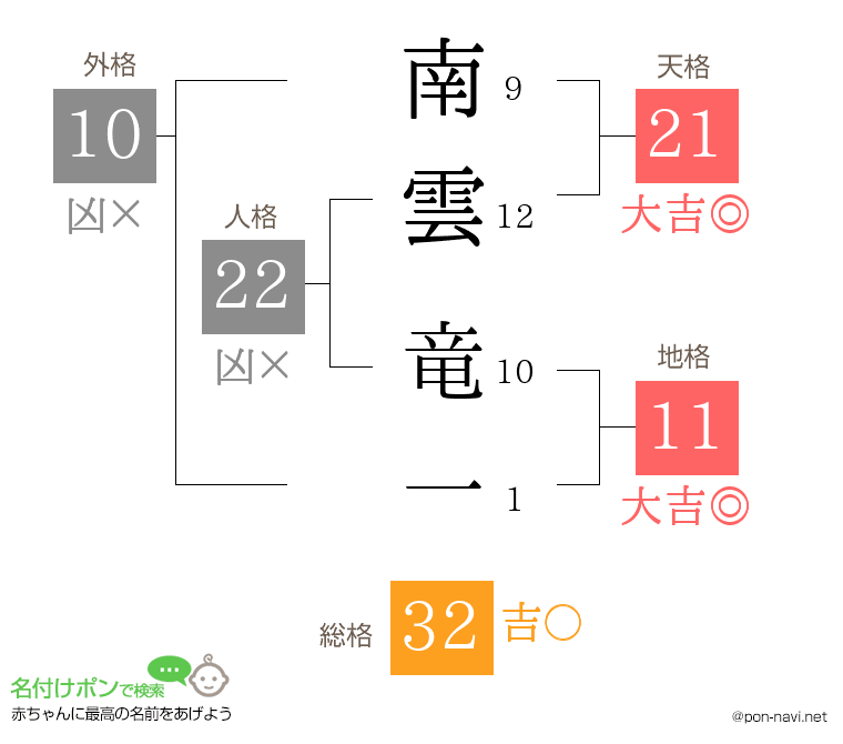 南雲 竜一さんの姓名判断結果