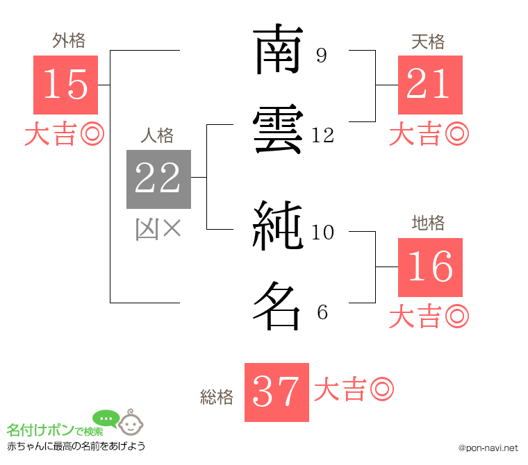 南雲 純名さんの姓名判断結果
