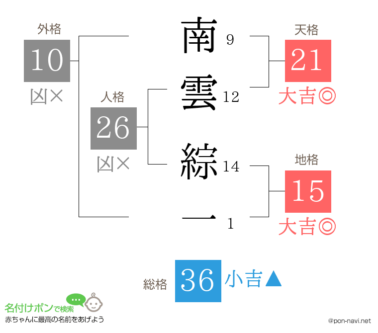 南雲 綜一さんの姓名判断結果
