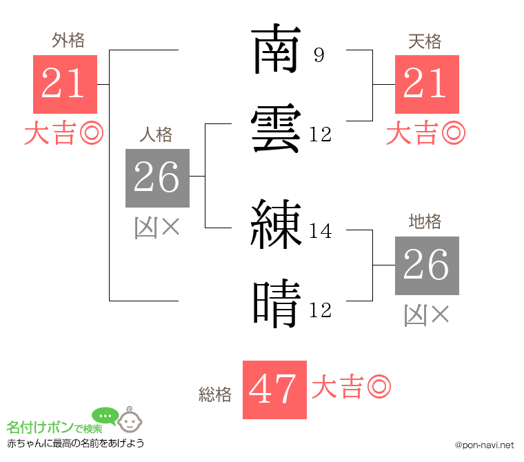 南雲 練晴さんの姓名判断結果