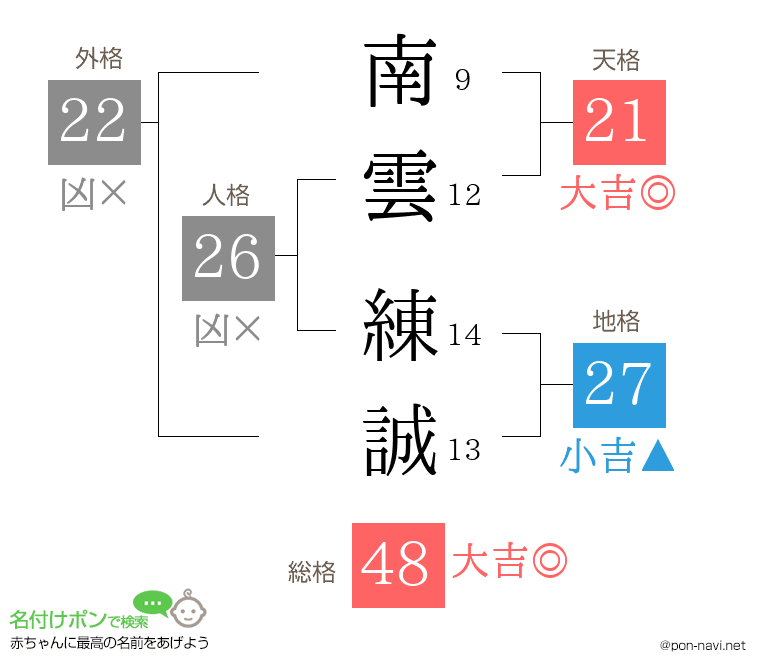 南雲 練誠さんの姓名判断結果