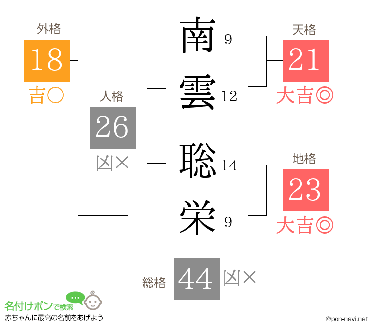 南雲 聡栄さんの姓名判断結果