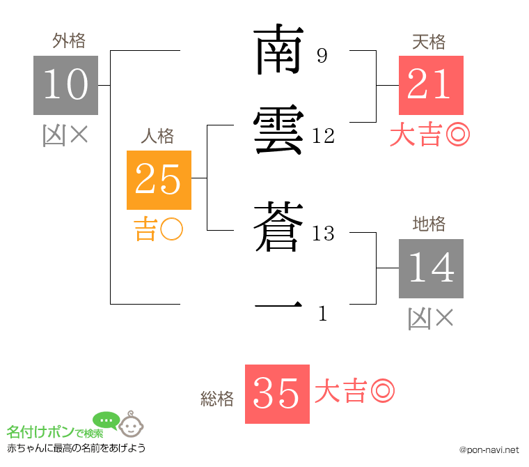南雲 蒼一さんの姓名判断結果