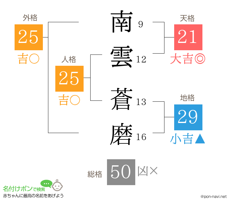 南雲 蒼磨さんの姓名判断結果