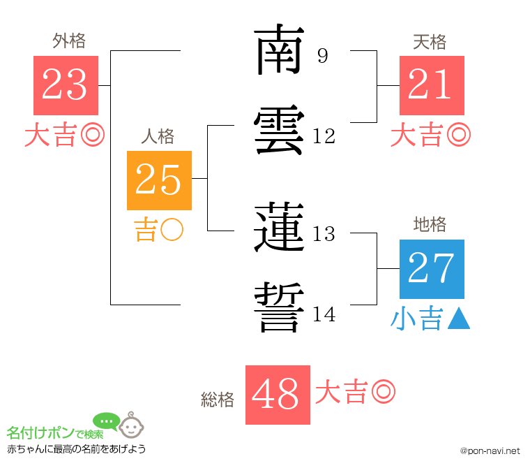 南雲 蓮誓さんの姓名判断結果