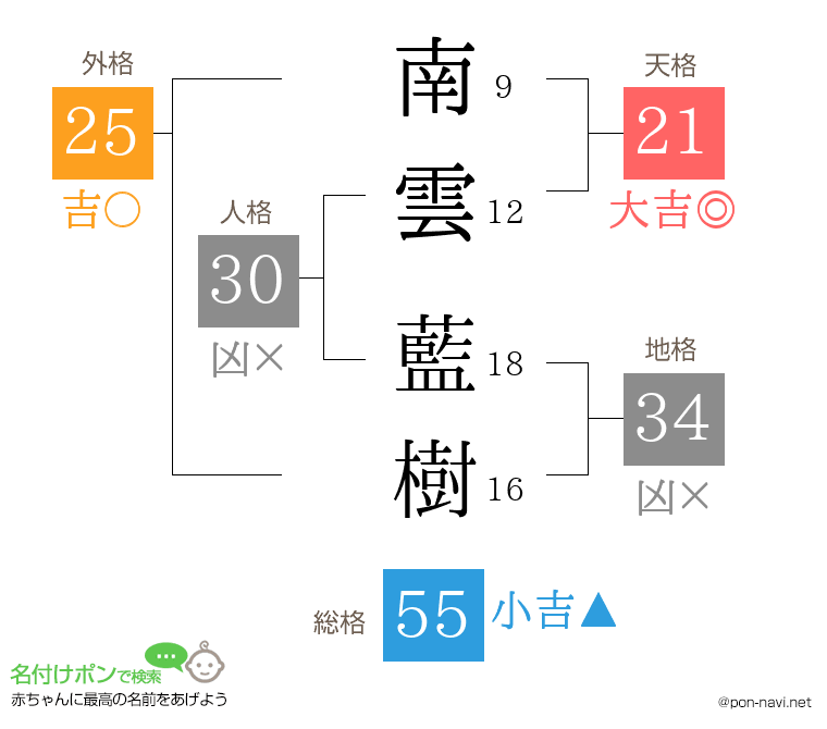 南雲 藍樹さんの姓名判断結果