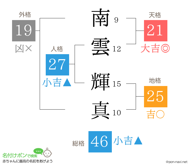 南雲 輝真さんの姓名判断結果