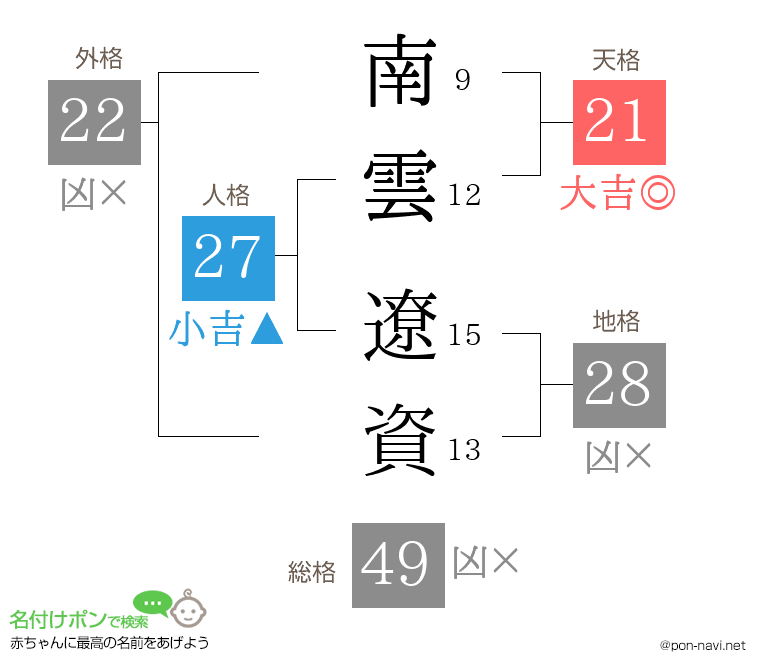 南雲 遼資さんの姓名判断結果