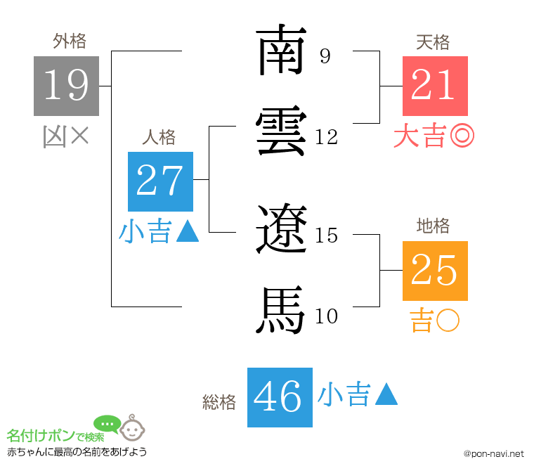 南雲 遼馬さんの姓名判断結果