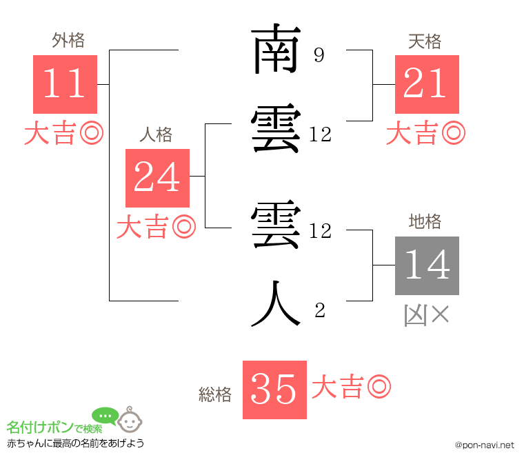 南雲 雲人さんの姓名判断結果