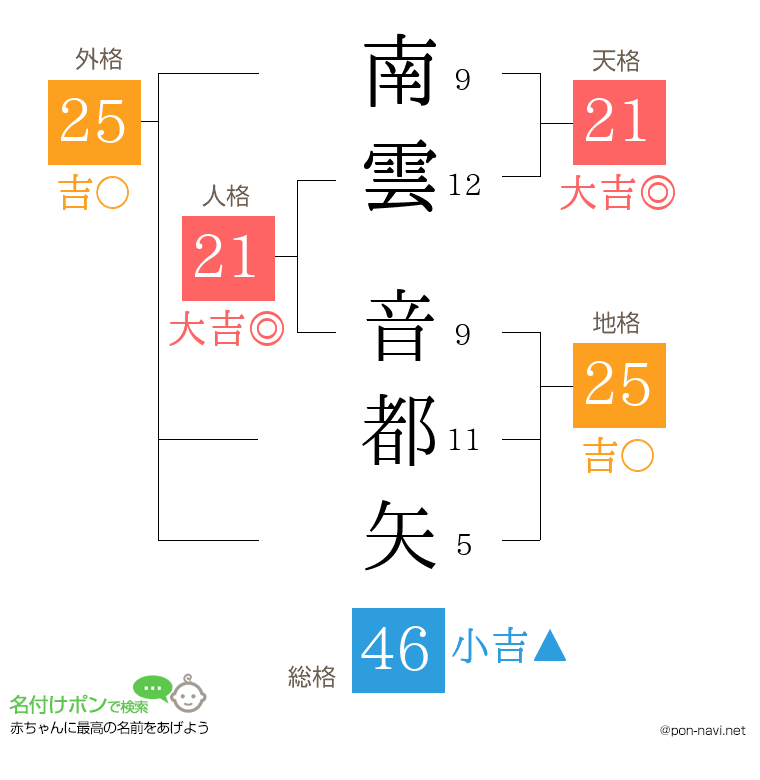 南雲 音都矢さんの姓名判断結果