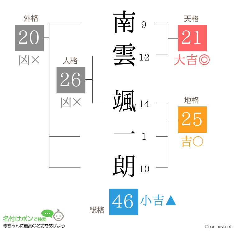 南雲 颯一朗さんの姓名判断結果