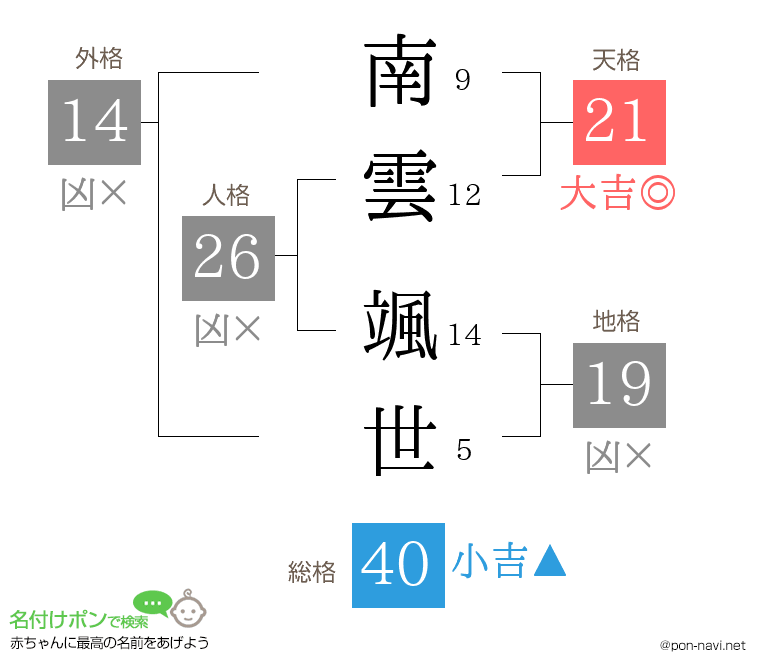 南雲 颯世さんの姓名判断結果