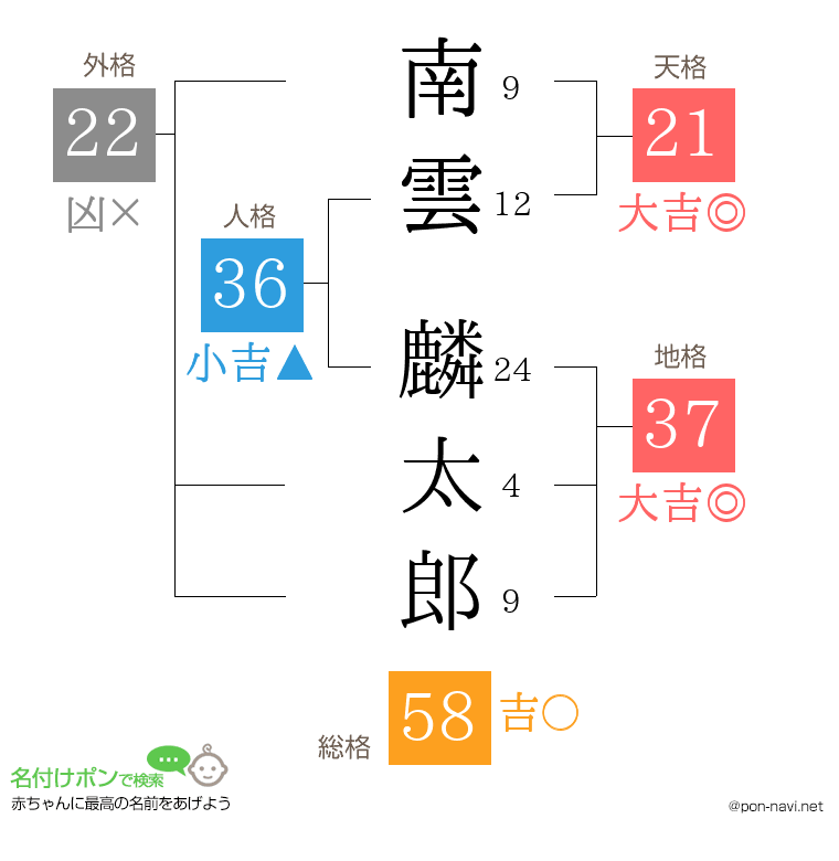 南雲 麟太郎さんの姓名判断結果