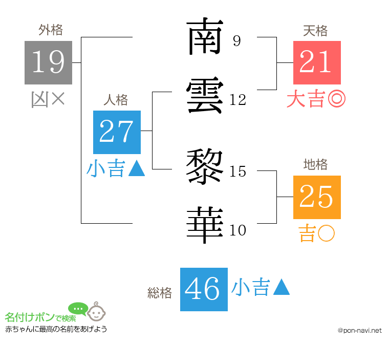 南雲 黎華さんの姓名判断結果