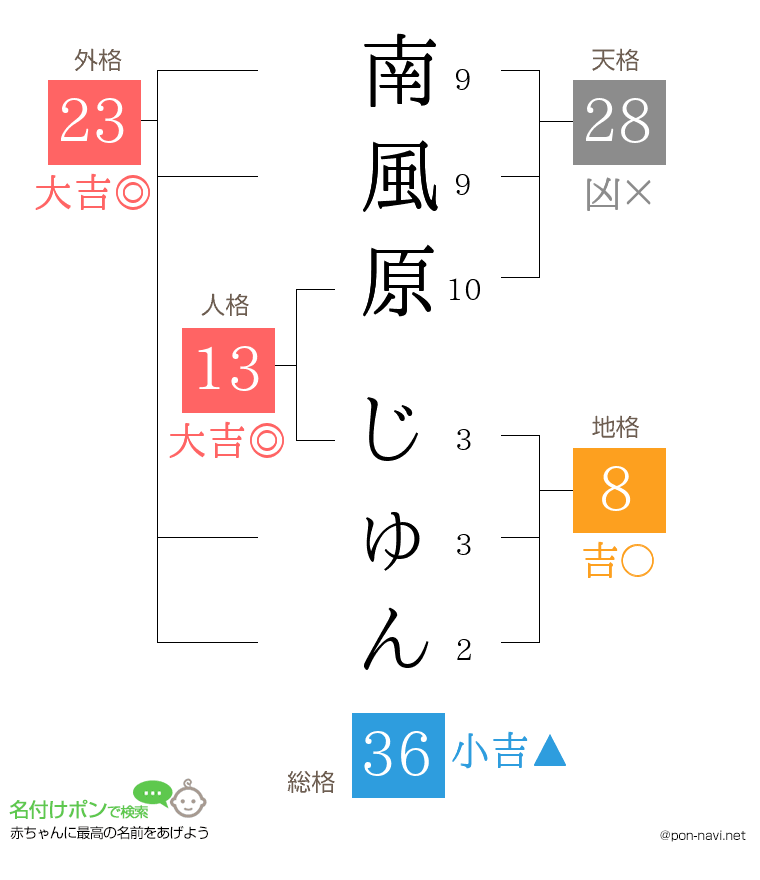 南風原 じゅんさんの姓名判断結果