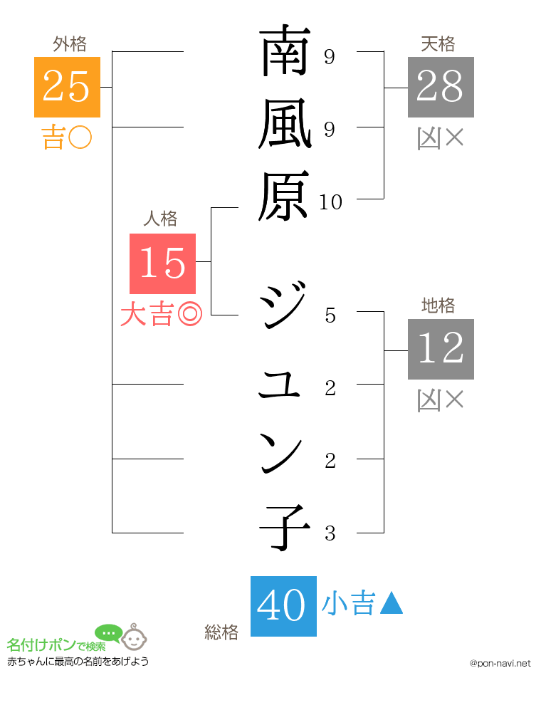 南風原 ジュン子さんの姓名判断結果
