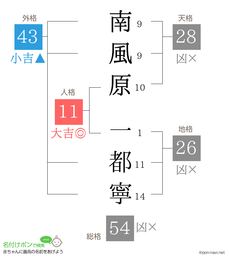 南風原 一都寧さんの姓名判断結果