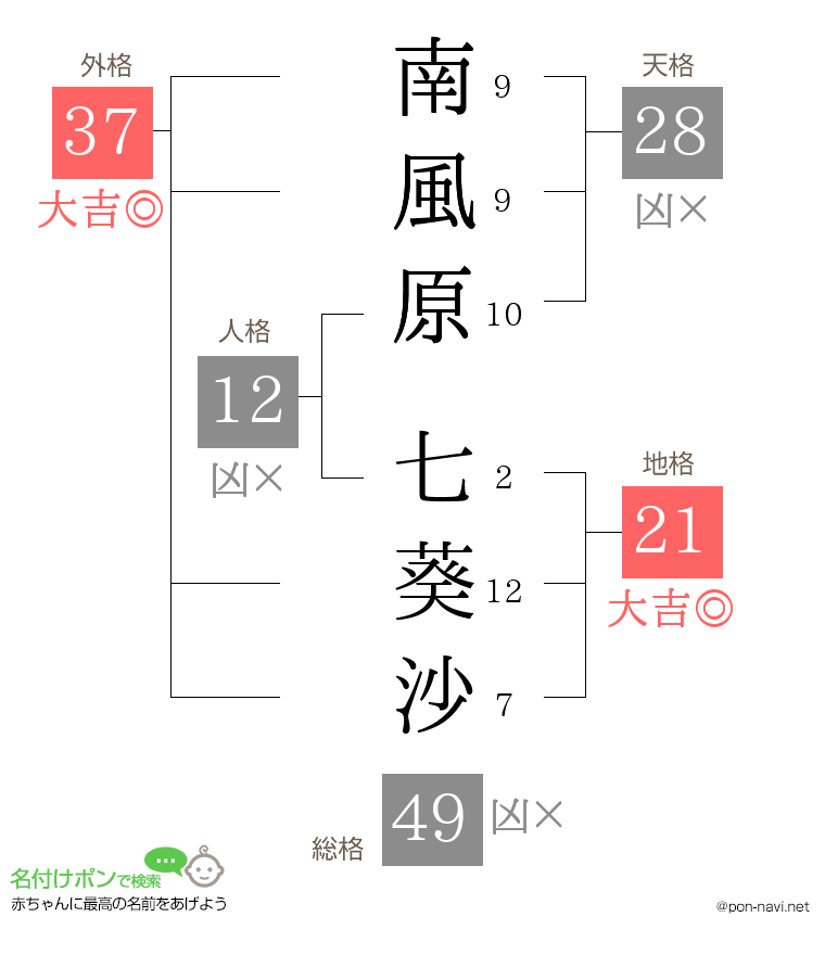 南風原 七葵沙さんの姓名判断結果