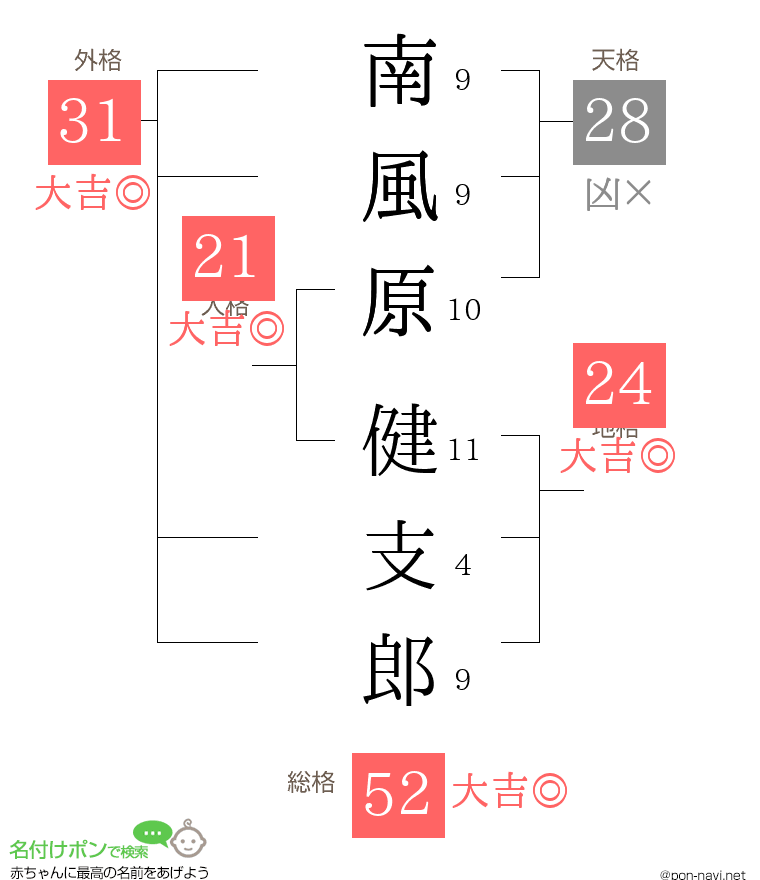 南風原 健支郎さんの姓名判断結果