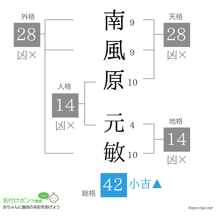 南風原 元敏さんの姓名判断結果