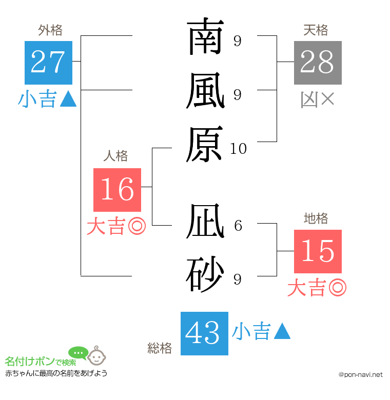 南風原 凪砂さんの姓名判断結果