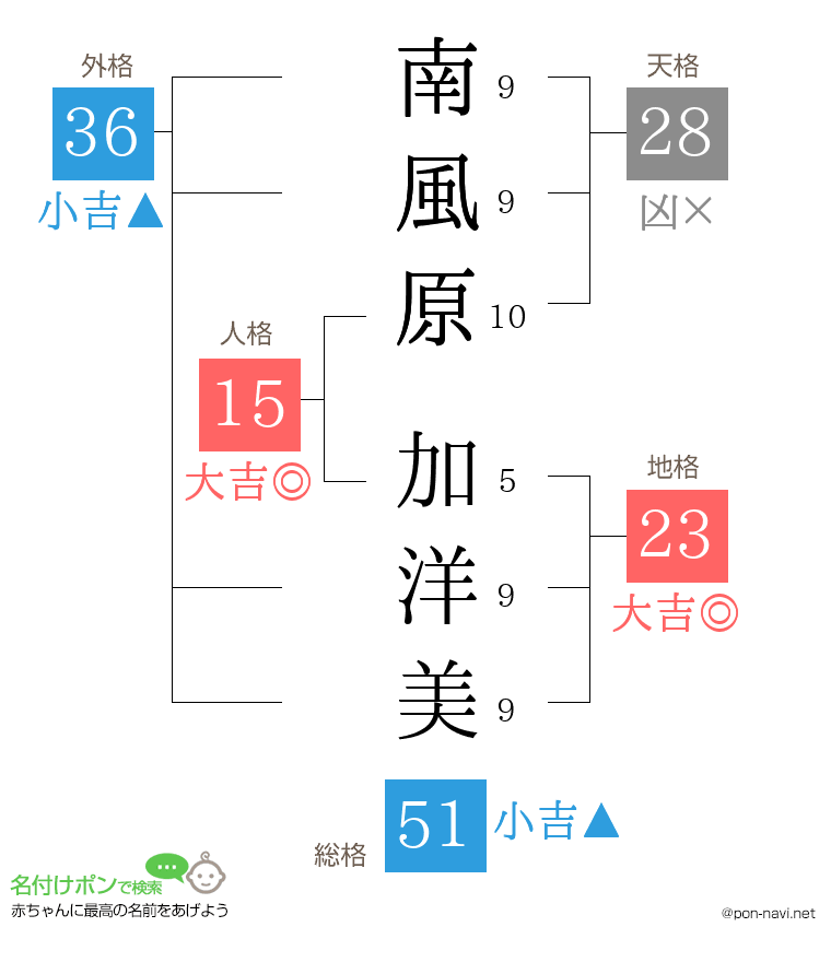 南風原 加洋美さんの姓名判断結果