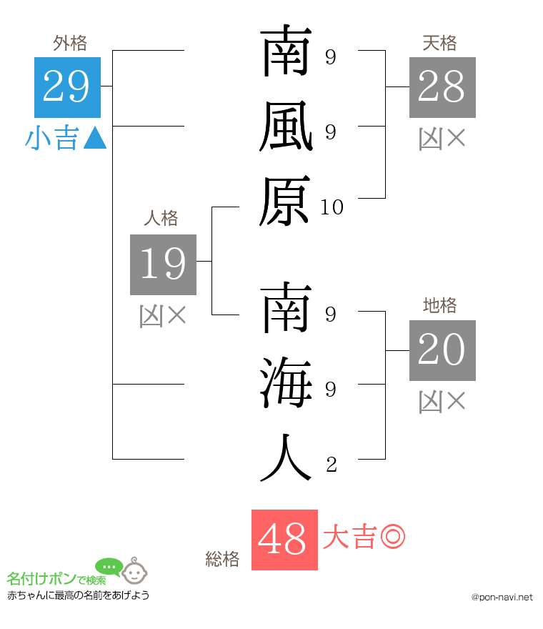 南風原 南海人さんの姓名判断結果