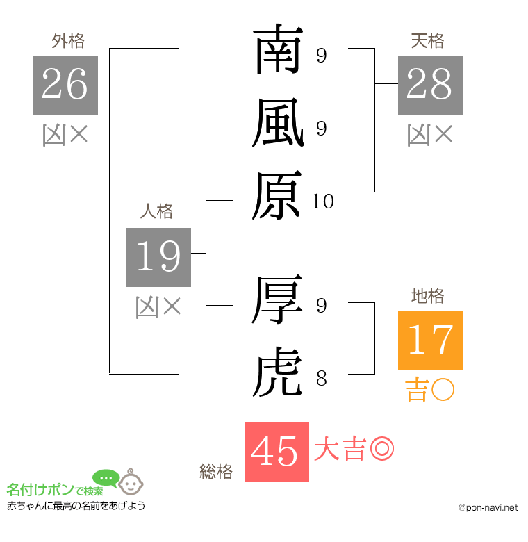 南風原 厚虎さんの姓名判断結果