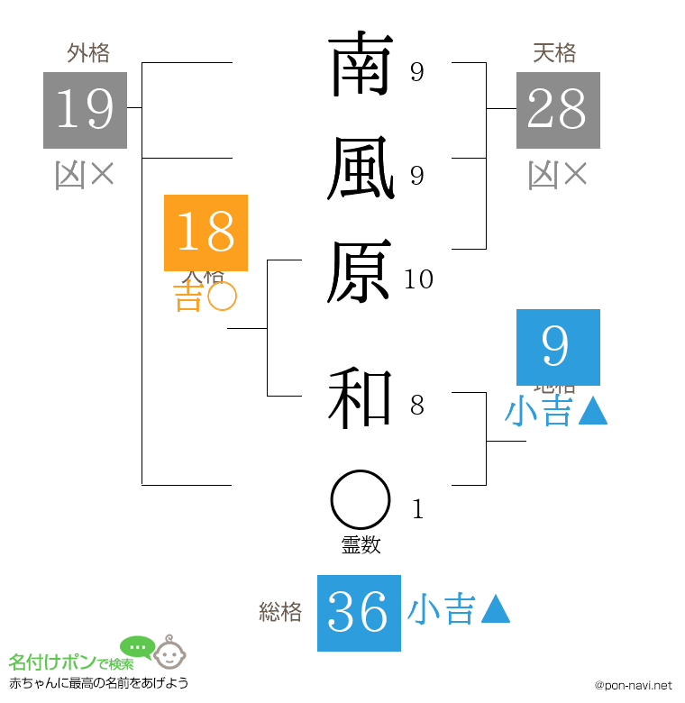 南風原 和さんの姓名判断結果