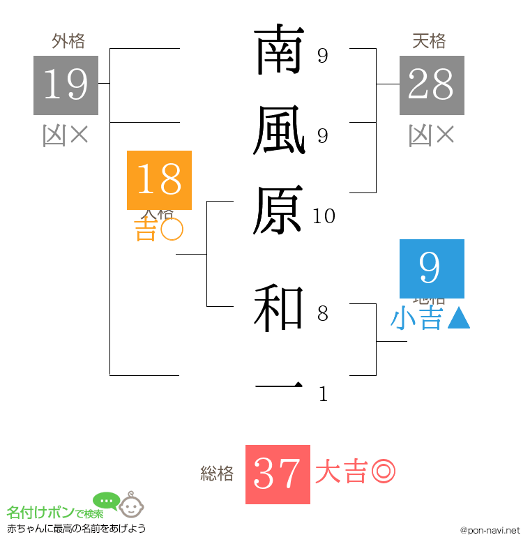 南風原 和一さんの姓名判断結果