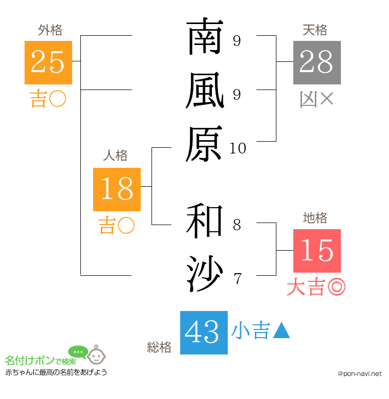南風原 和沙さんの姓名判断結果