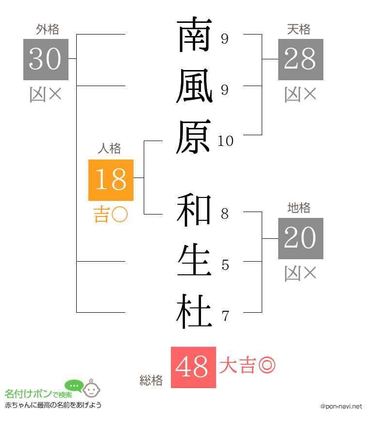 南風原 和生杜さんの姓名判断結果