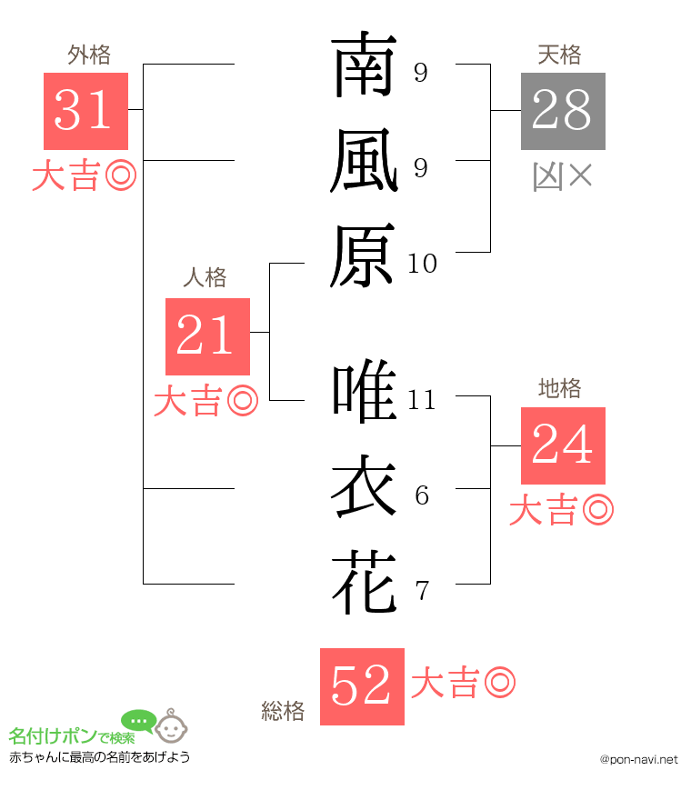 南風原 唯衣花さんの姓名判断結果