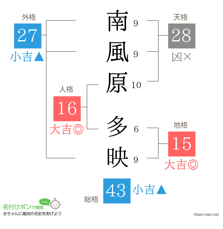 南風原 多映さんの姓名判断結果