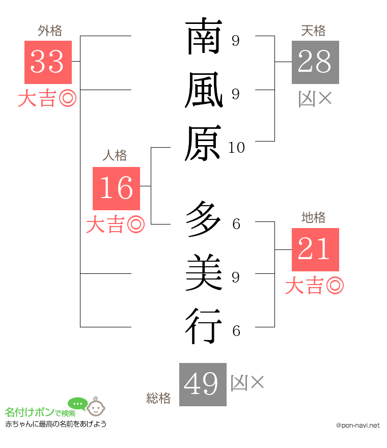 南風原 多美行さんの姓名判断結果