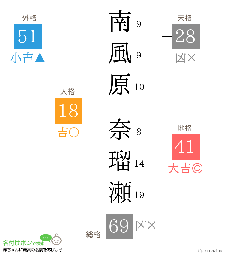 南風原 奈瑠瀬さんの姓名判断結果