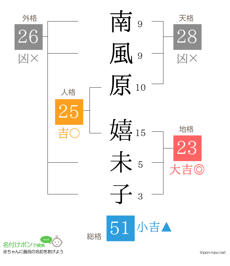南風原 嬉未子さんの姓名判断結果