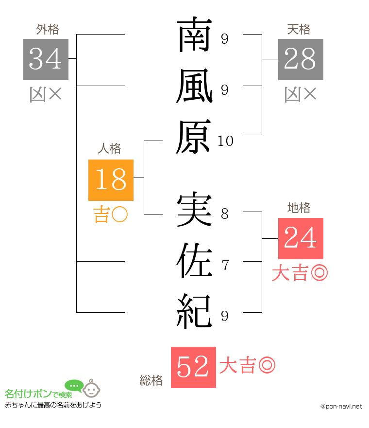 南風原 実佐紀さんの姓名判断結果