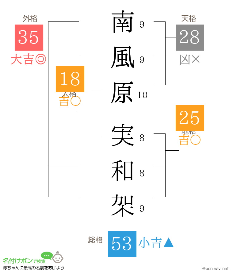 南風原 実和架さんの姓名判断結果
