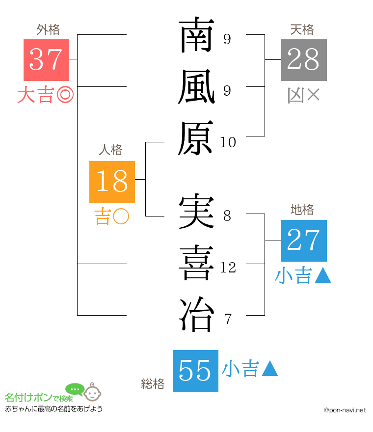 南風原 実喜冶さんの姓名判断結果
